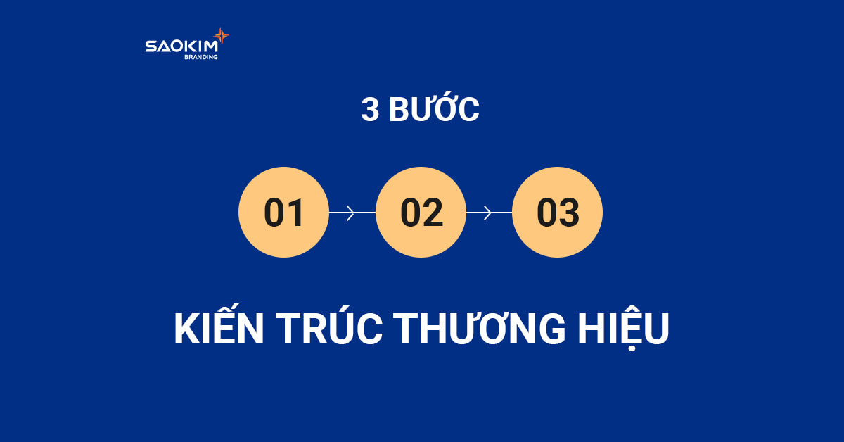 3 Bước Kiến trúc thương hiệu rõ ràng, trực quan