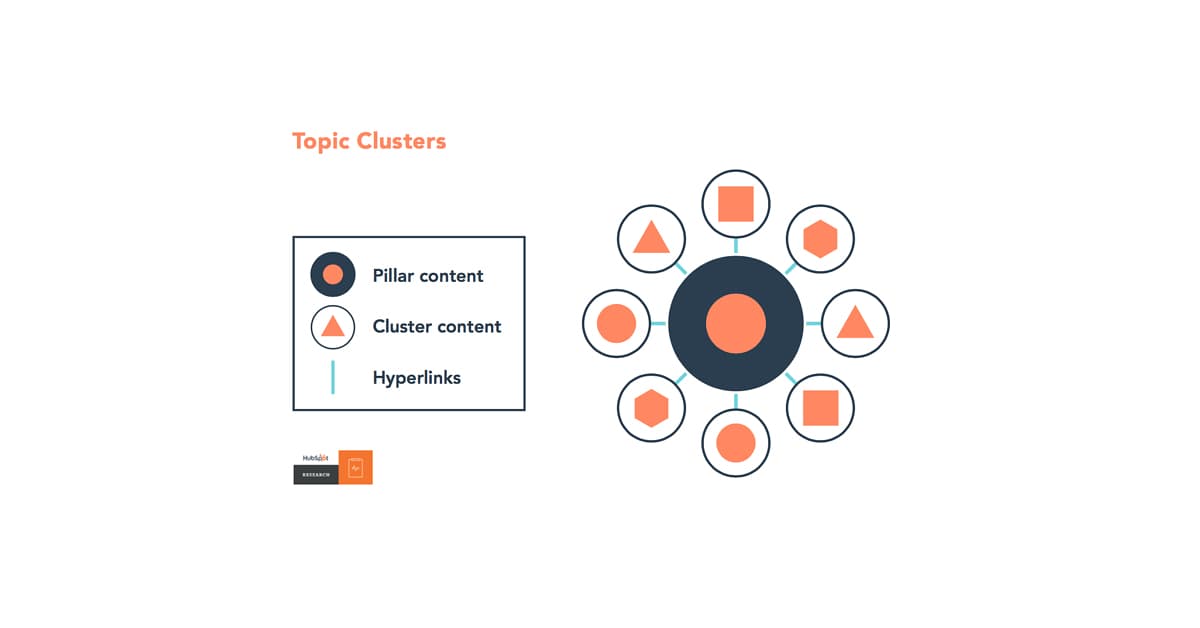Các loại nội dung trong Topic Clusters