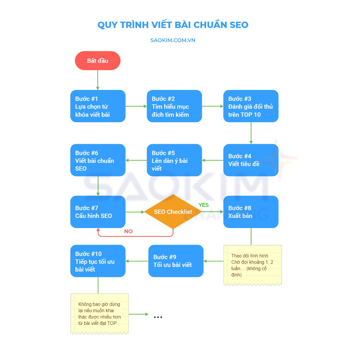 Quy trình viết bài chuẩn SEO