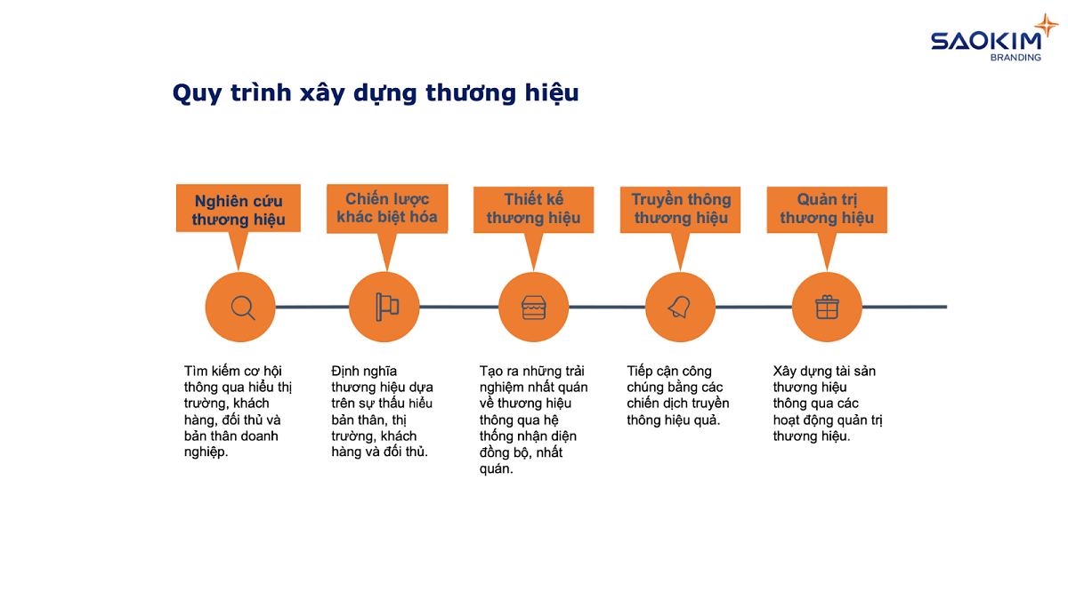 Quy trình xây dựng thương hiệu ngành tự động hóa