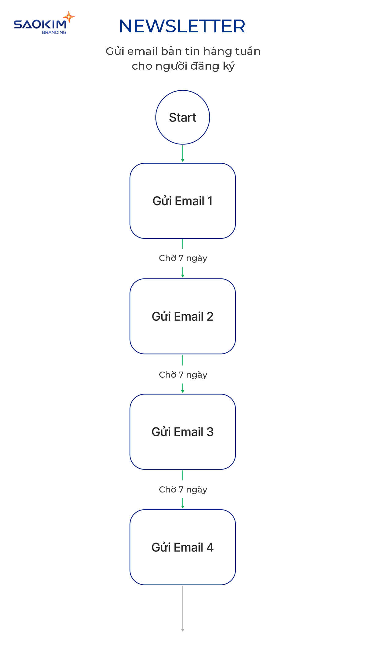 Ví dụ chiến dịch email marketing - Newsletter Ví dụ chiến dịch email marketing - Newsletter