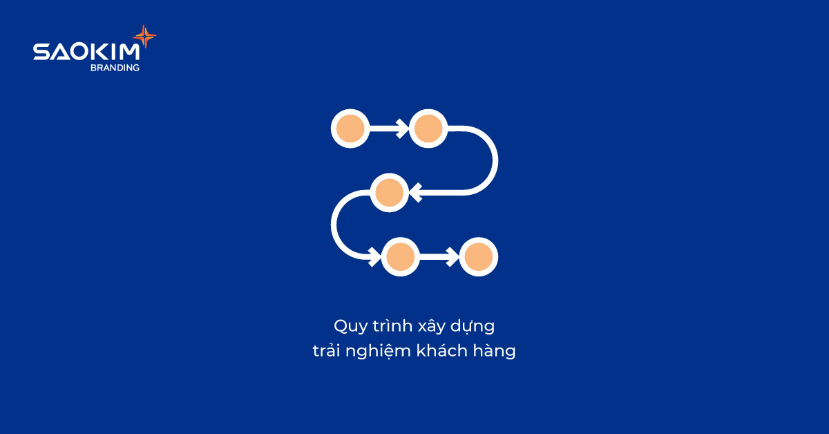 Quy trình xây dựng trải nghiệm khách hàng Quy trình xây dựng trải nghiệm khách hàng