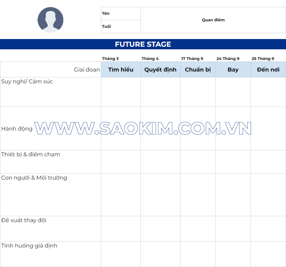 Bản đồ hành trình khách hàng: Loại Future Stage