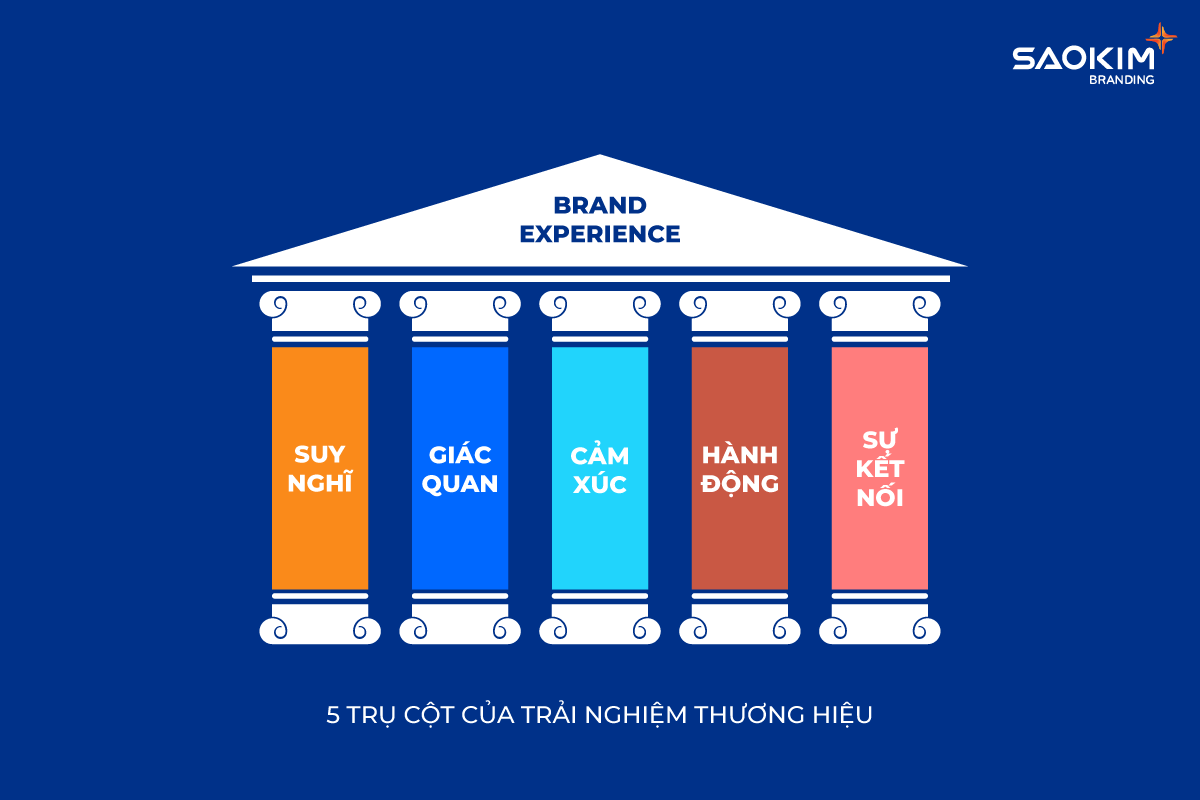 5 Trụ cột của trải nghiệm thương hiệu 5 Trụ cột của trải nghiệm thương hiệu
