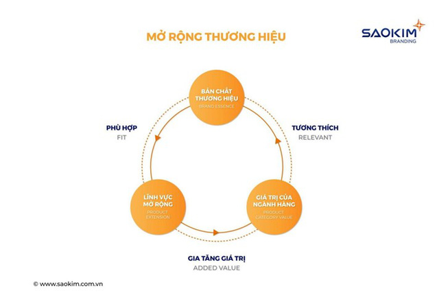 Sao Kim Branding - Xây dựng thương hiệu doanh nghiệp theo mô hình Corporate Branding - Ảnh 4. Mở rộng thương hiệu cần cân nhắc về lĩnh vực mở rộng và độ tương thích của ngành hàng