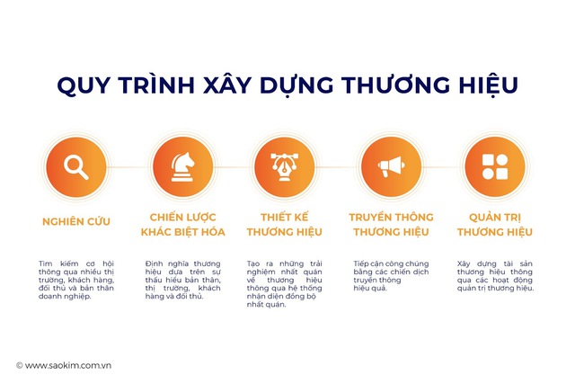 Quy trình xây dựng thương hiệu tại Sao Kim Branding