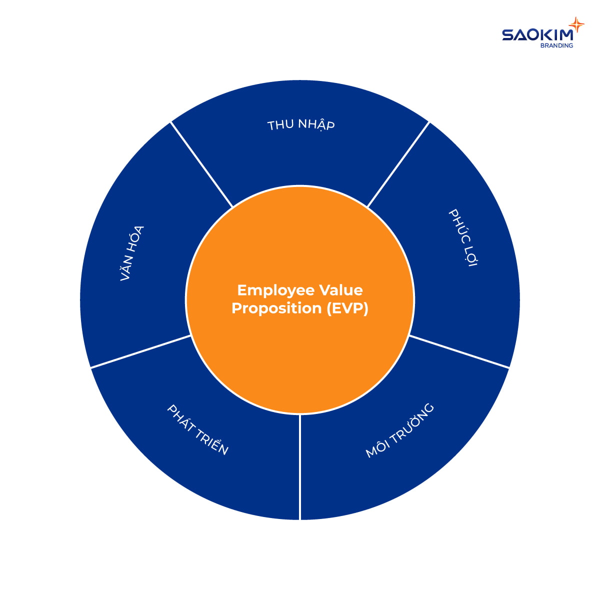 Employee Valua Proposition (EVP)