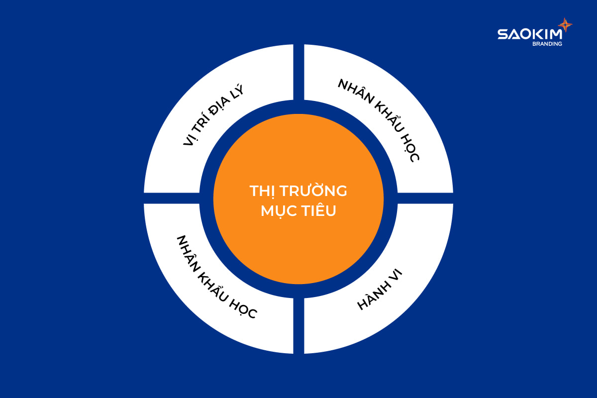 Thị trường mục tiêu Thị trường mục tiêu