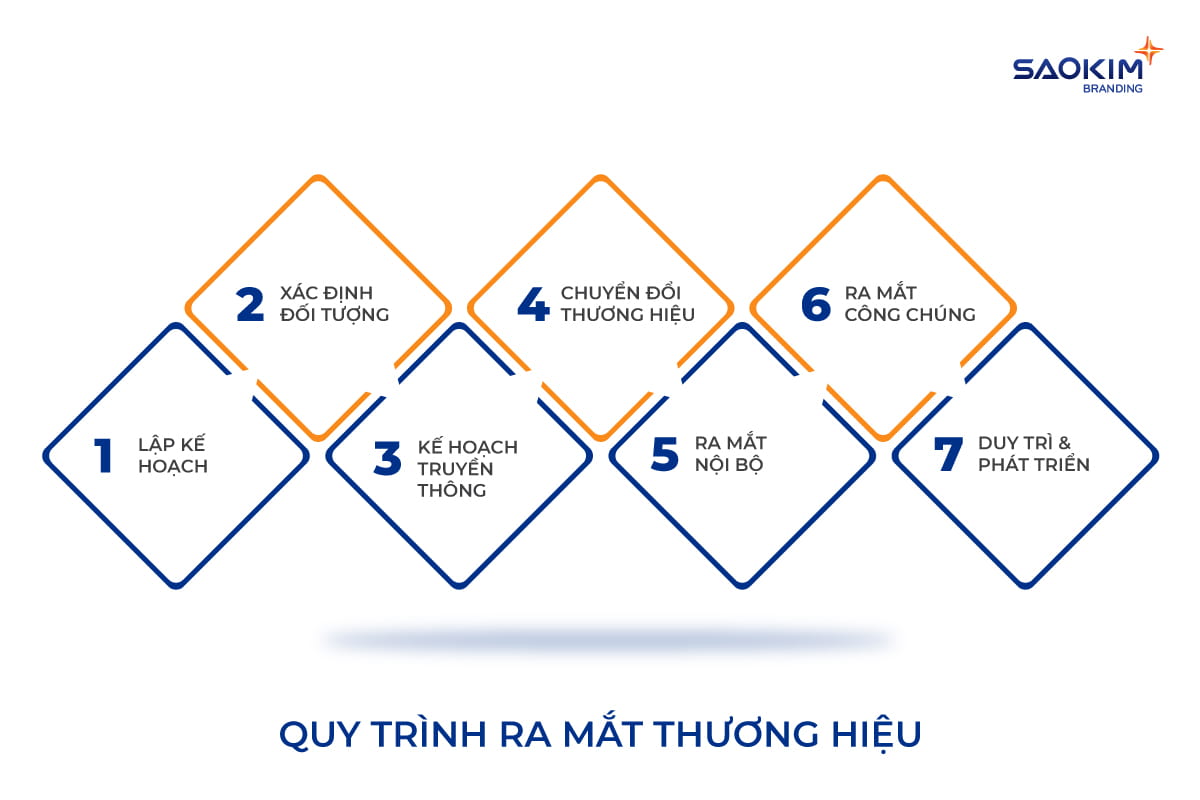 Quy trình ra mắt thương hiệu mới