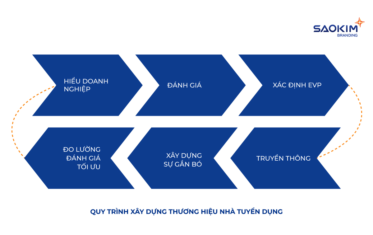 Quy trình xây dựng thương hiệu nhà tuyển dụng (Employer Branding)