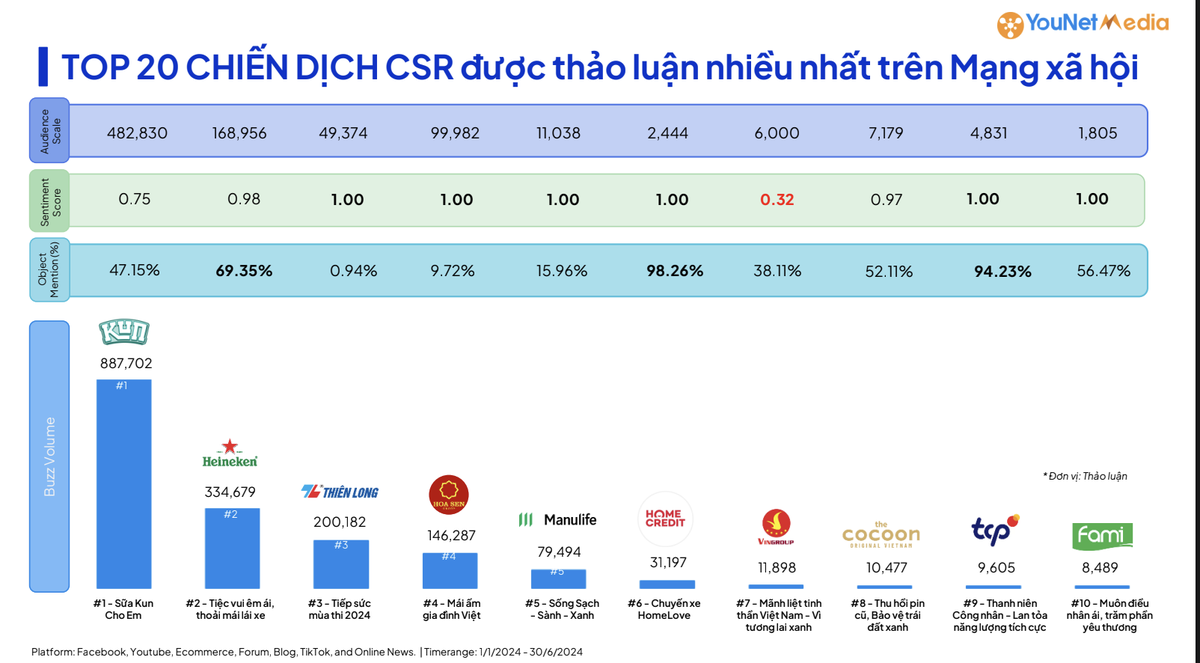 Top 20 chiến dịch CSR